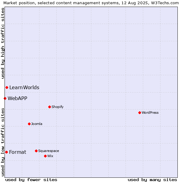 Market position of LearnWorlds vs. Format vs. WebAPP