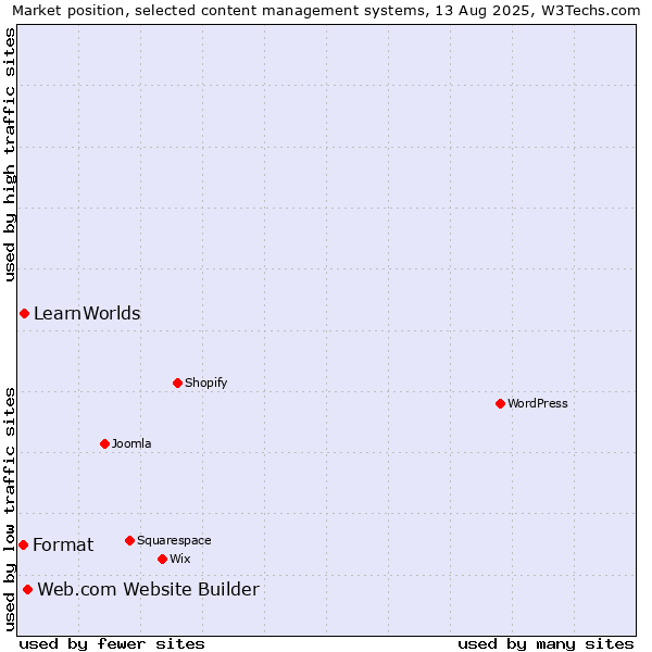 Market position of Web.com Website Builder vs. LearnWorlds vs. Format
