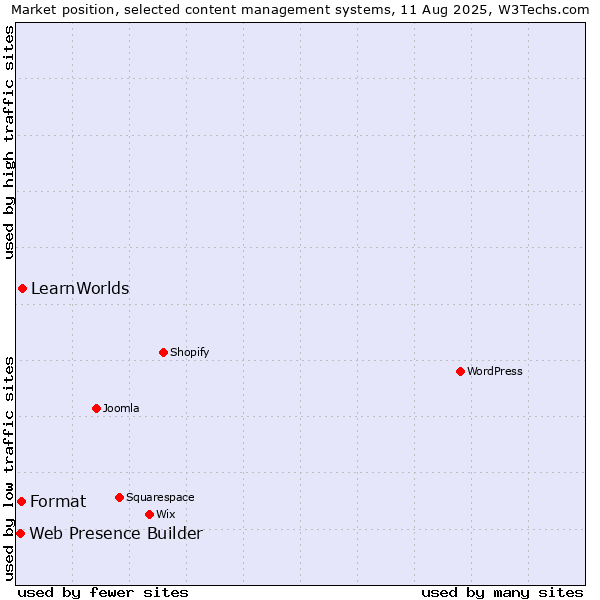 Market position of LearnWorlds vs. Format vs. Web Presence Builder