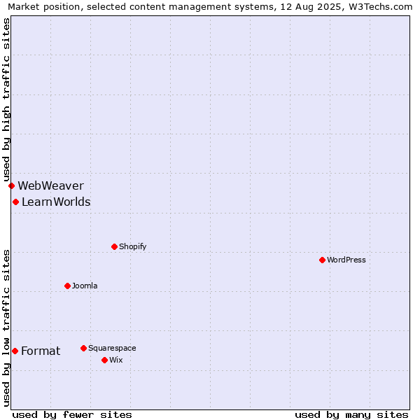 Market position of LearnWorlds vs. Format vs. WebWeaver
