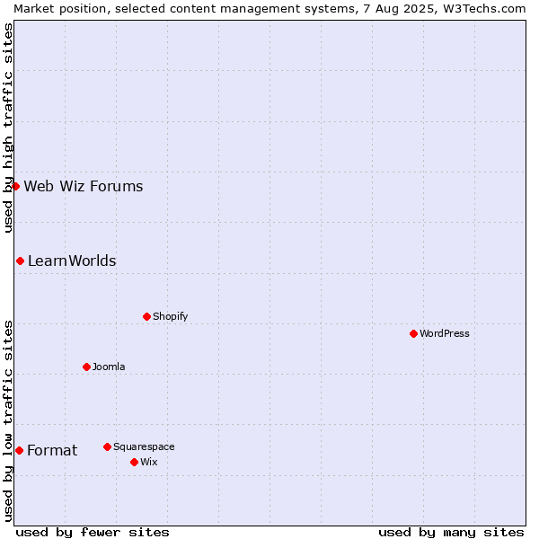 Market position of LearnWorlds vs. Format vs. Web Wiz Forums