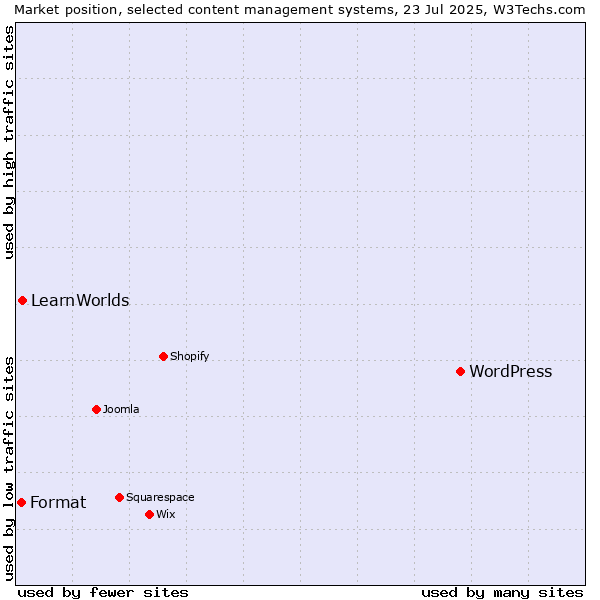 Market position of WordPress vs. LearnWorlds vs. Format