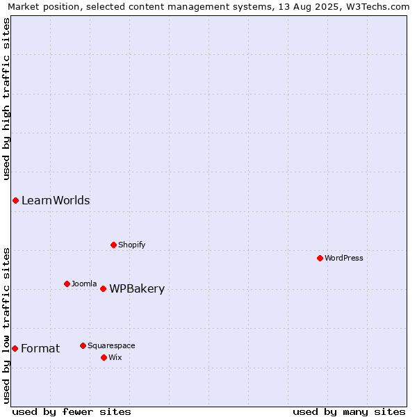 Market position of WPBakery vs. LearnWorlds vs. Format