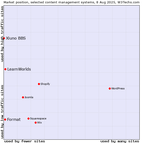 Market position of LearnWorlds vs. Format vs. Xiuno BBS