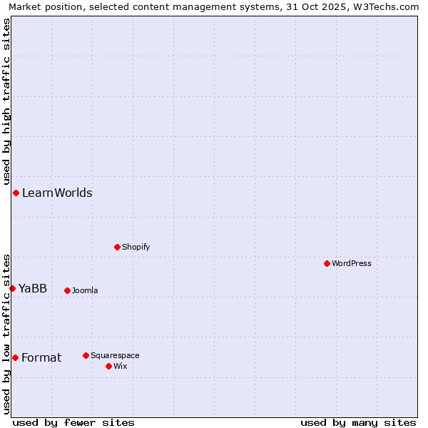 Market position of LearnWorlds vs. Format vs. YaBB