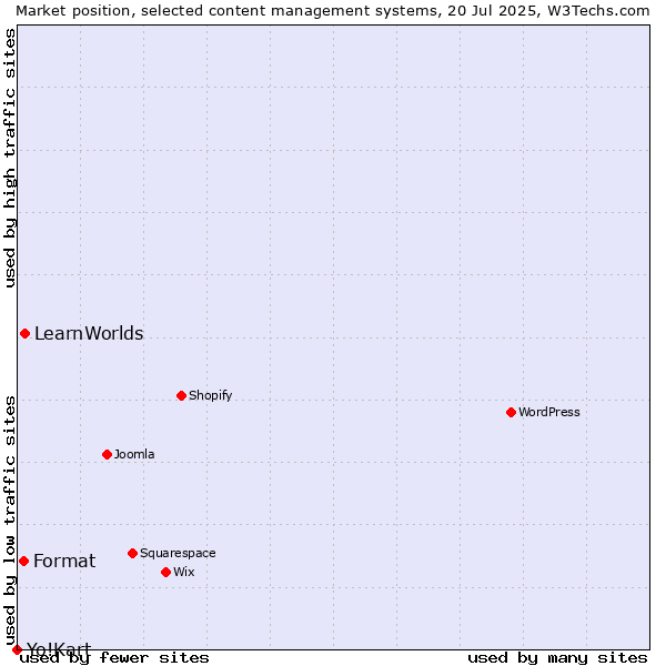 Market position of LearnWorlds vs. Format vs. Yo!Kart