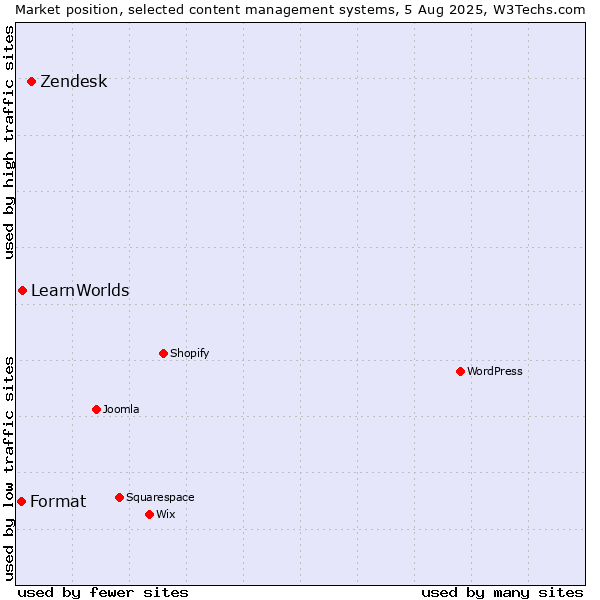 Market position of Zendesk vs. LearnWorlds vs. Format