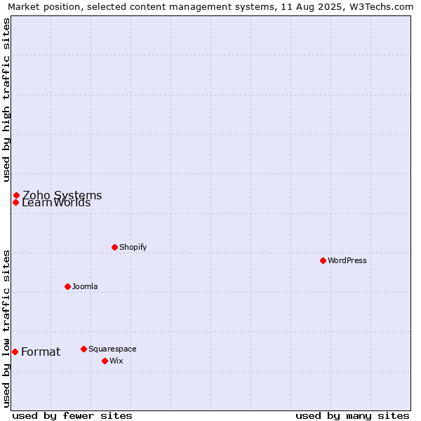 Market position of Zoho Systems vs. LearnWorlds vs. Format