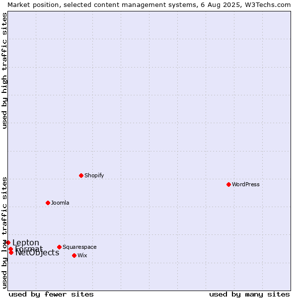 Market position of NetObjects vs. Format vs. Lepton