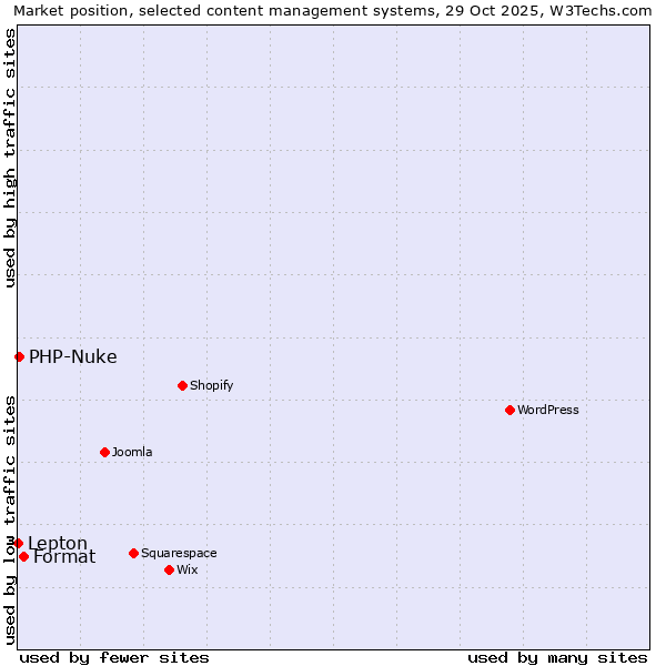 Market position of Format vs. PHP-Nuke vs. Lepton