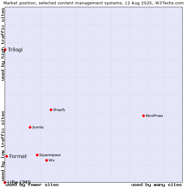 Market position of Format vs. Trilogi vs. LiBe CMS