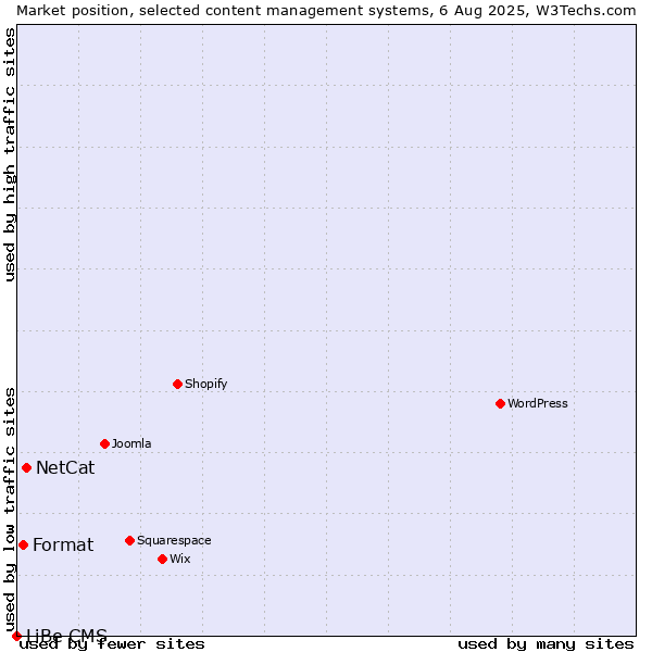 Market position of NetCat vs. Format vs. LiBe CMS