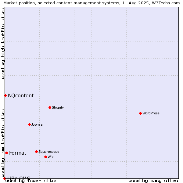 Market position of Format vs. NQcontent vs. LiBe CMS
