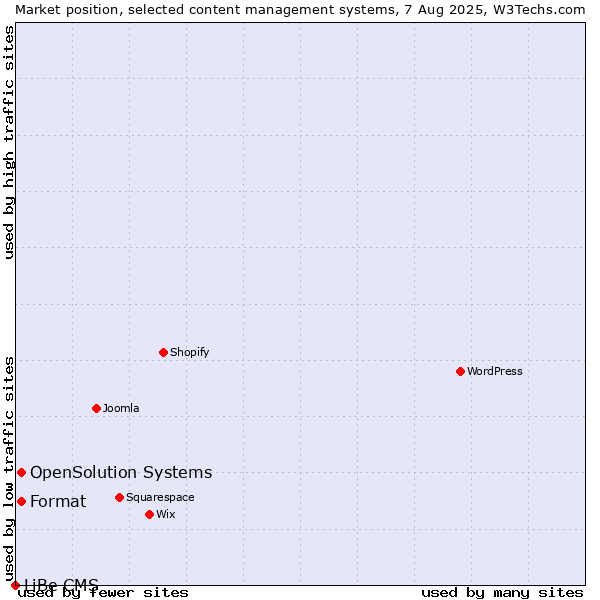 Market position of Format vs. OpenSolution Systems vs. LiBe CMS