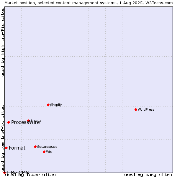 Market position of ProcessWire vs. Format vs. LiBe CMS