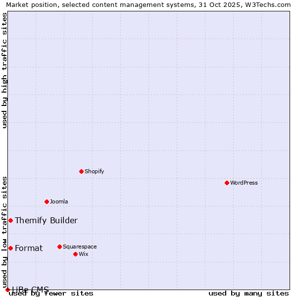 Market position of Format vs. Themify Builder vs. LiBe CMS