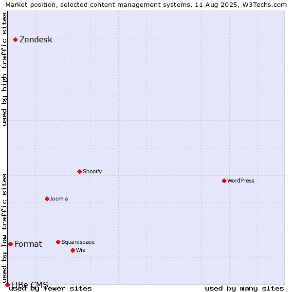 Market position of Zendesk vs. Format vs. LiBe CMS