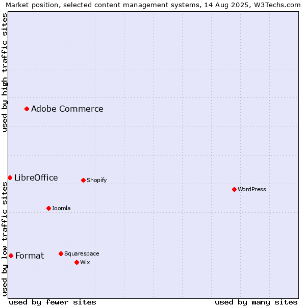 Market position of Adobe Commerce vs. Format vs. LibreOffice