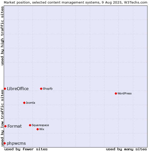 Market position of Format vs. LibreOffice vs. phpwcms