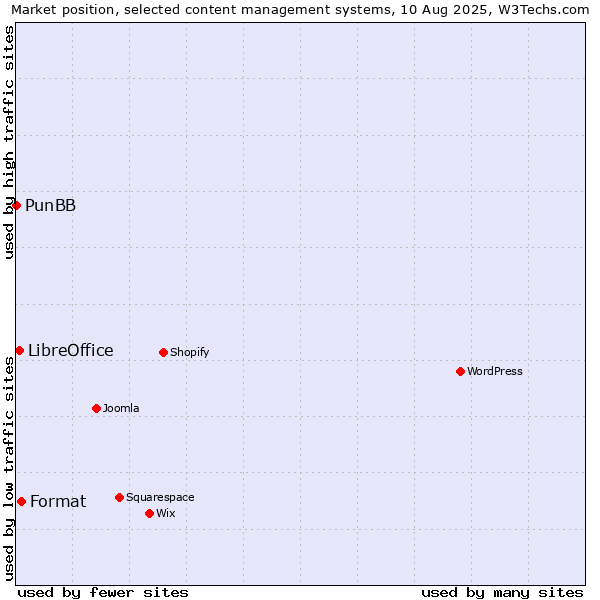 Market position of Format vs. LibreOffice vs. PunBB