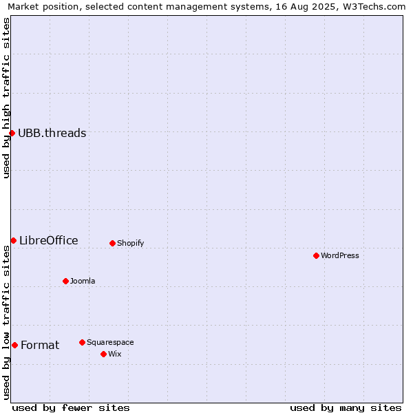 Market position of Format vs. LibreOffice vs. UBB.threads