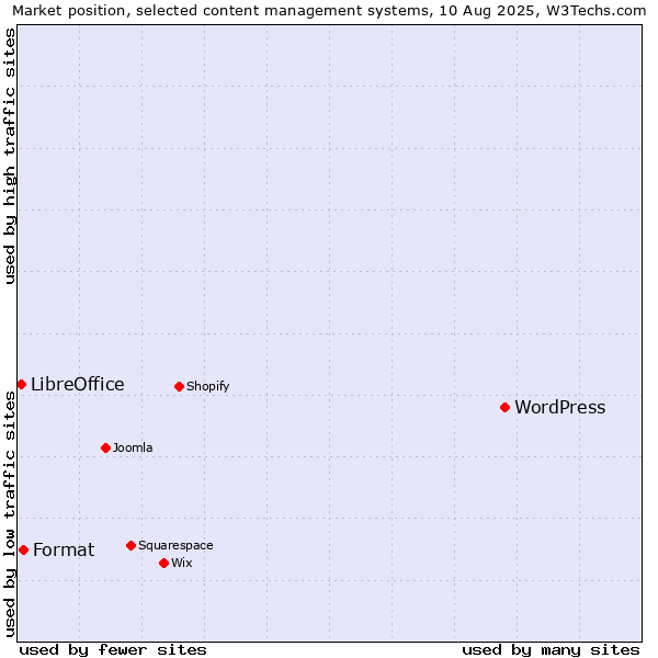 Market position of WordPress vs. Format vs. LibreOffice