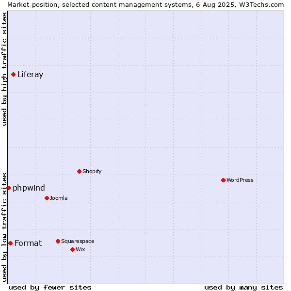 Market position of Liferay vs. Format vs. phpwind
