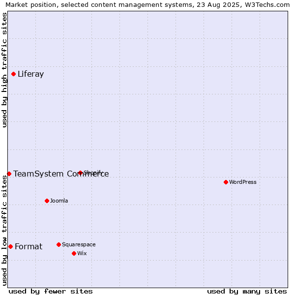 Market position of Liferay vs. Format vs. TeamSystem Commerce