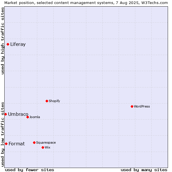 Market position of Liferay vs. Format vs. Umbraco