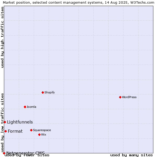 Market position of Format vs. Lightfunnels vs. Netgenerator CMS