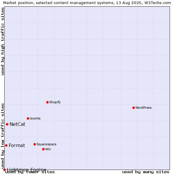 Market position of NetCat vs. Format vs. Lightmon Engine