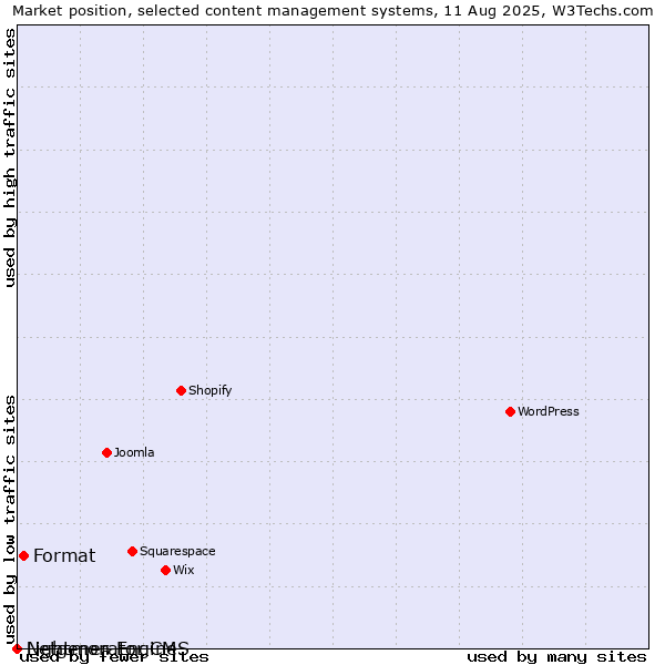 Market position of Format vs. Lightmon Engine vs. Netgenerator CMS