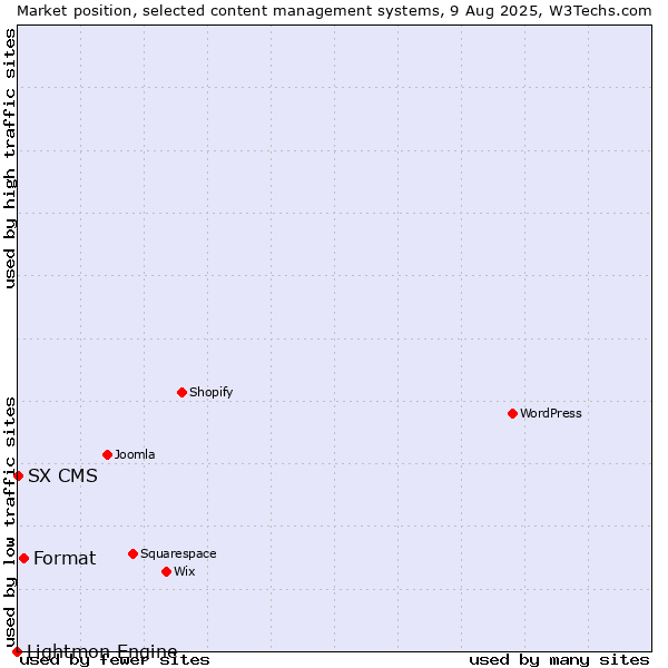 Market position of Format vs. SX CMS vs. Lightmon Engine