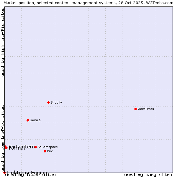 Market position of Format vs. Textpattern vs. Lightmon Engine