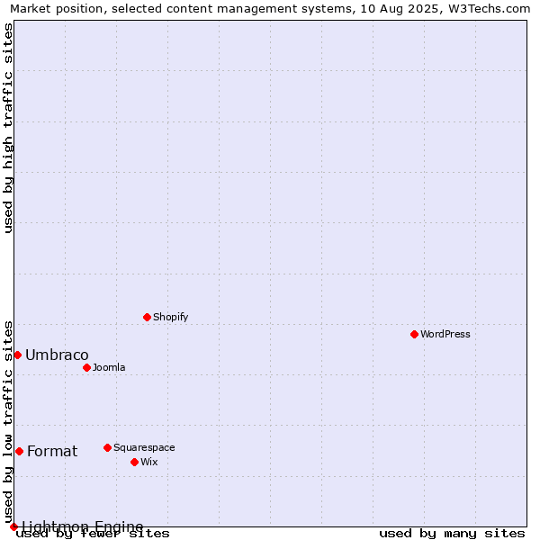 Market position of Format vs. Umbraco vs. Lightmon Engine