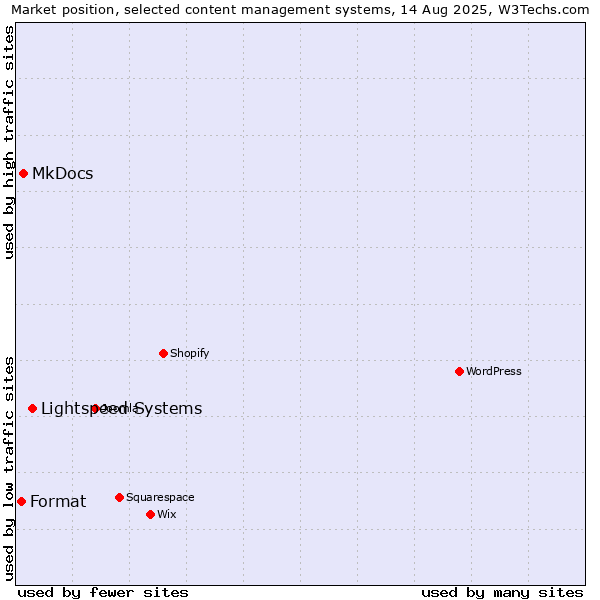 Market position of Lightspeed Systems vs. MkDocs vs. Format