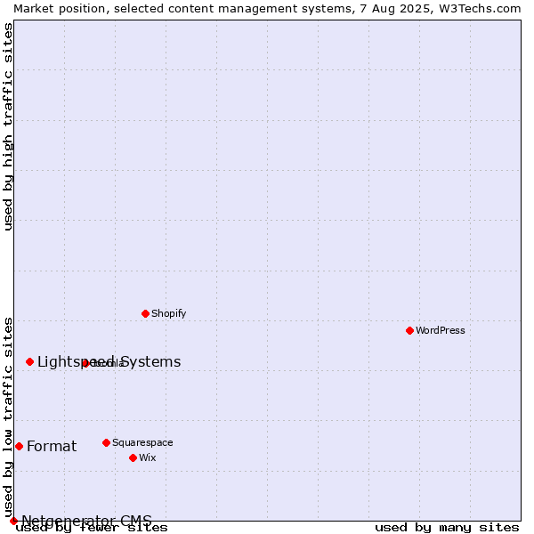 Market position of Lightspeed Systems vs. Format vs. Netgenerator CMS