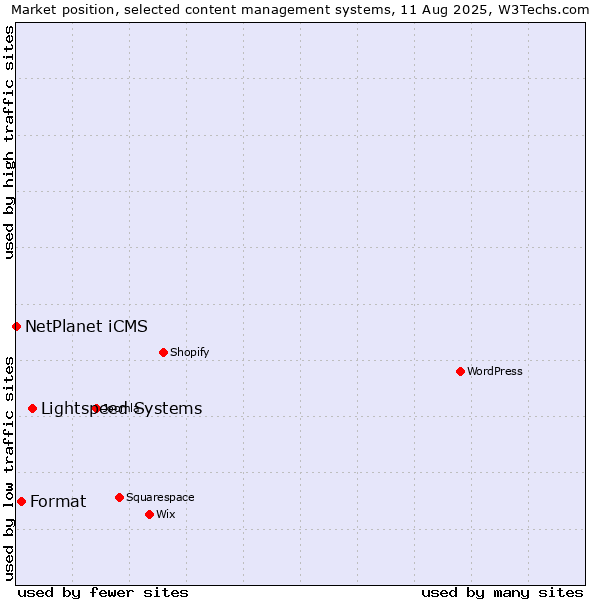 Market position of Lightspeed Systems vs. Format vs. NetPlanet iCMS