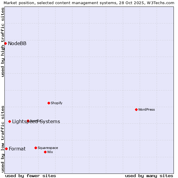 Market position of Lightspeed Systems vs. Format vs. NodeBB