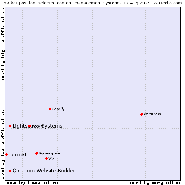Market position of Lightspeed Systems vs. One.com Website Builder vs. Format