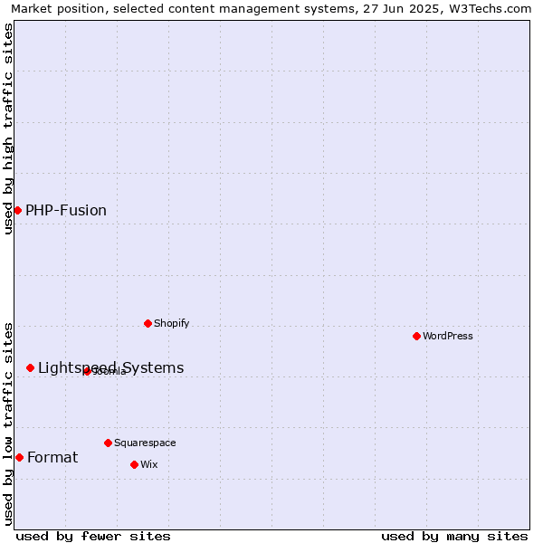Market position of Lightspeed Systems vs. Format vs. PHP-Fusion