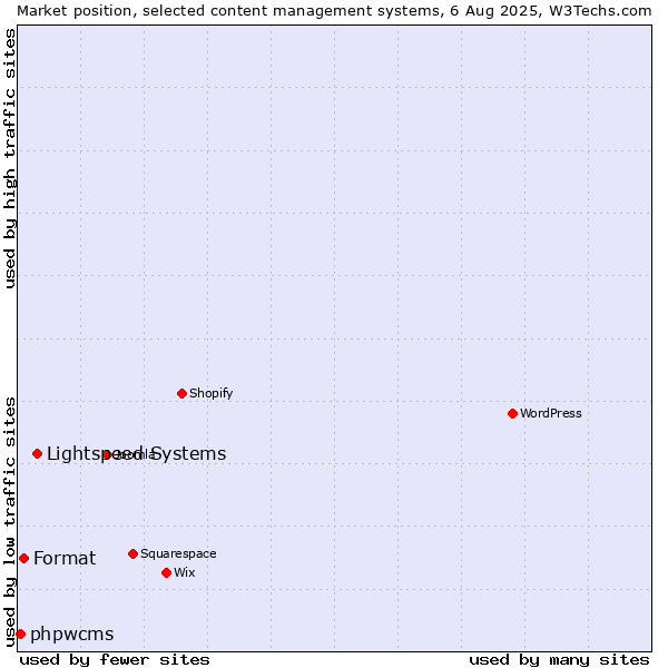 Market position of Lightspeed Systems vs. Format vs. phpwcms