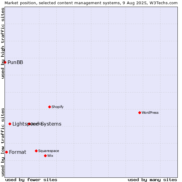 Market position of Lightspeed Systems vs. Format vs. PunBB
