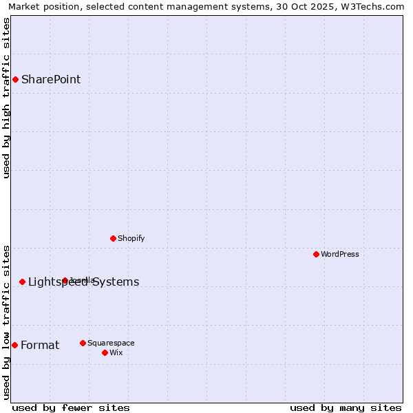 Market position of Lightspeed Systems vs. SharePoint vs. Format