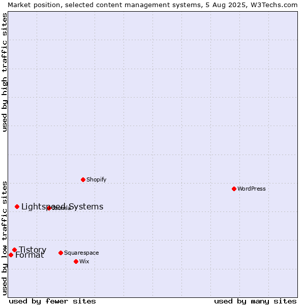 Market position of Lightspeed Systems vs. Tistory vs. Format