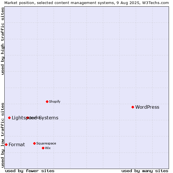 Market position of WordPress vs. Lightspeed Systems vs. Format