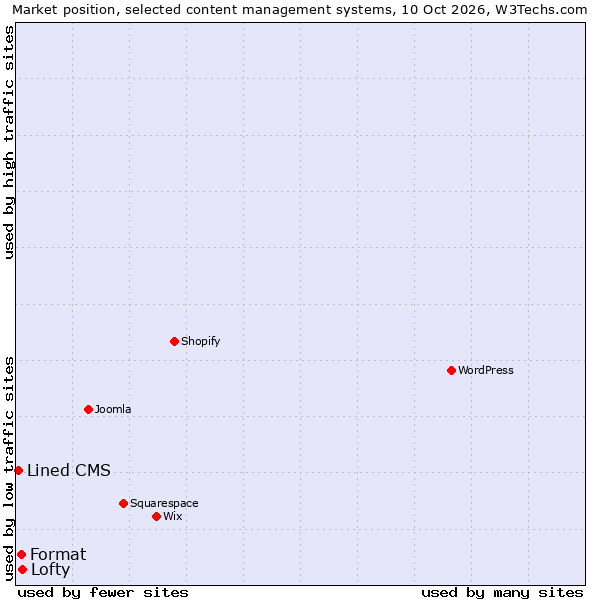 Market position of Lofty vs. Format vs. Lined CMS