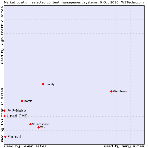 Market position of Format vs. Lined CMS vs. PHP-Nuke