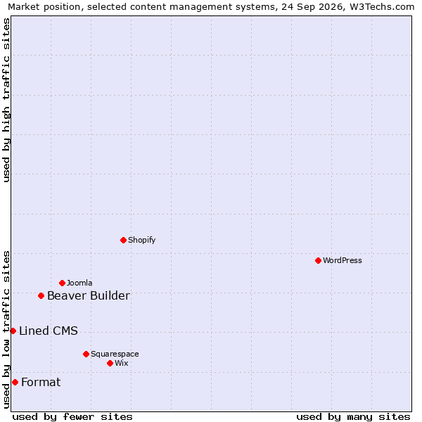 Market position of Beaver Builder vs. Format vs. Lined CMS