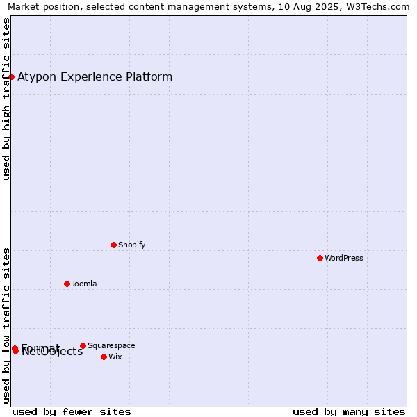 Market position of NetObjects vs. Format vs. Atypon Experience Platform